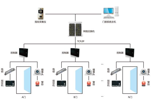 門(mén)禁系統(tǒng)